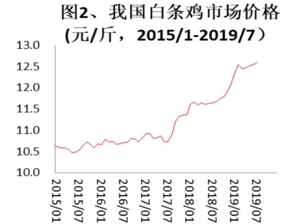 卢锋：供求关系对猪肉价格的影响研究 行业案例 第2张