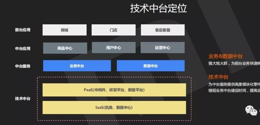 腾讯百度头条滴滴小米这些互联网大厂的中台建设怎么样了？【转载】 数字化管理 第7张